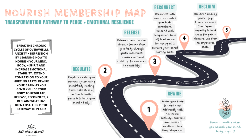 Membership Map for Somatic Healing Hub + Coaching